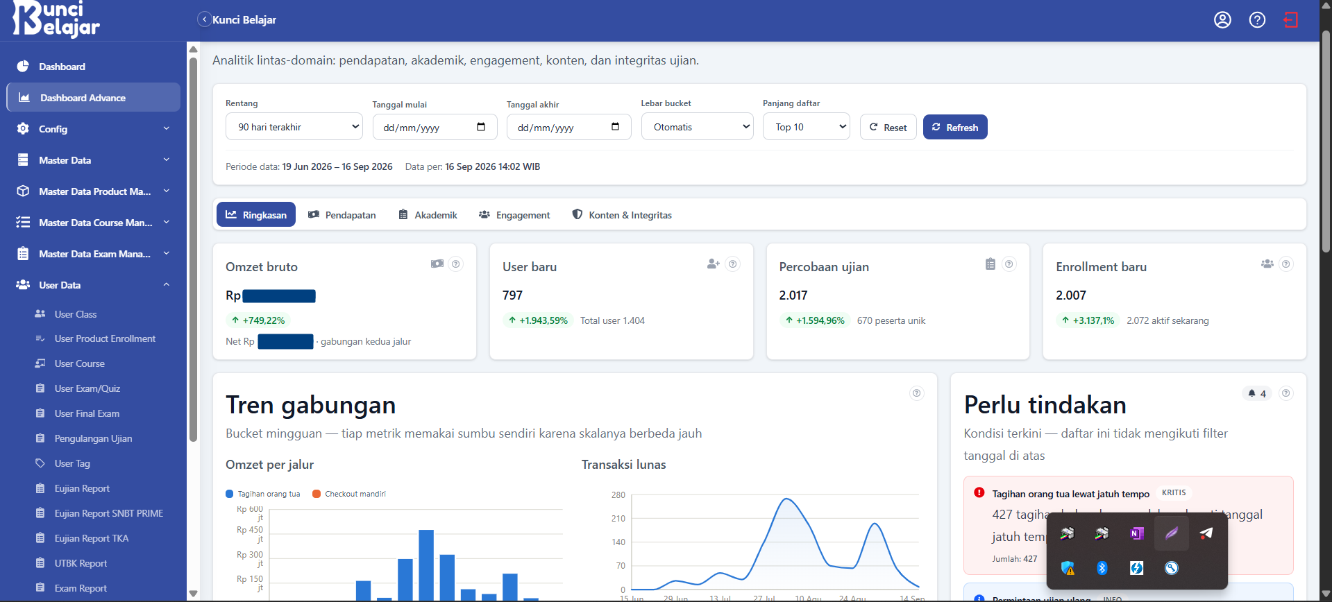 Dashboard analitik panel admin: omzet, user baru, percobaan ujian, tren gabungan, dan daftar perlu tindakan
